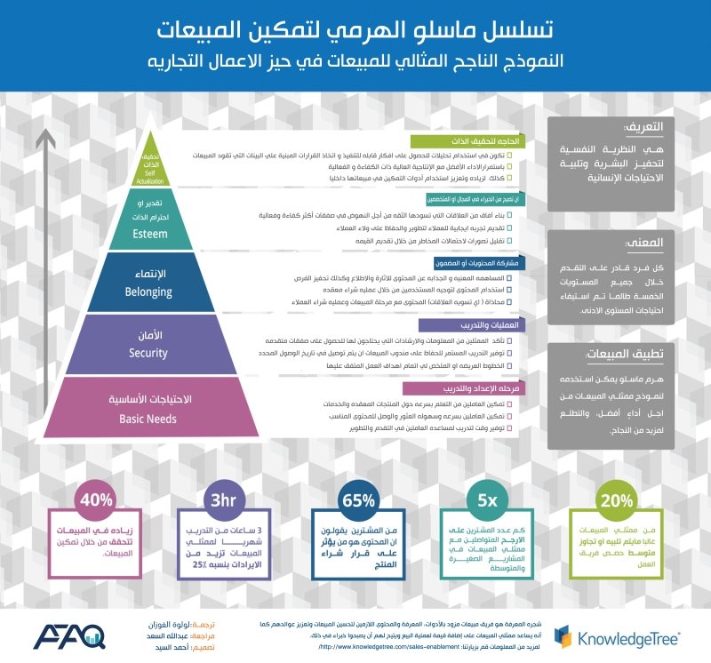 هرم ماسلو لتمكين المبيعات